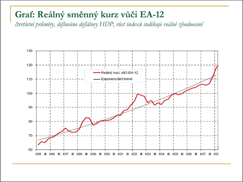 deflováno deflátory HDP, růst