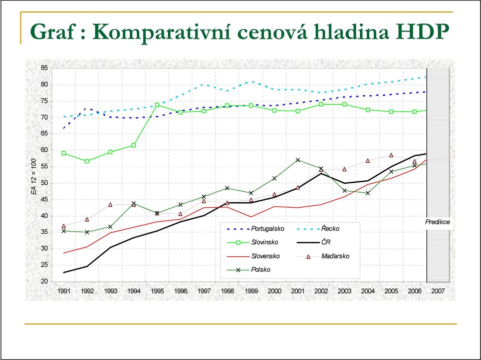 55 50 45 40 35 30 25 20 Predikce Portugalsko Řecko Slovinsko