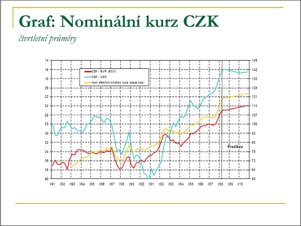 CZK čtvrtletní