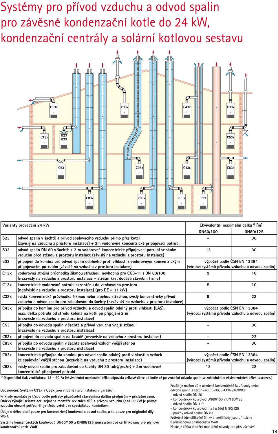 C43x C83x C83x C93x C33x B33 Varianty provedení 24 kw B23 odvod spalin v šachtě a přívod spalovacího vzduchu přímo přes kotel (závislý na vzduchu z prostoru instalace) + 2m vodorovné koncentrické