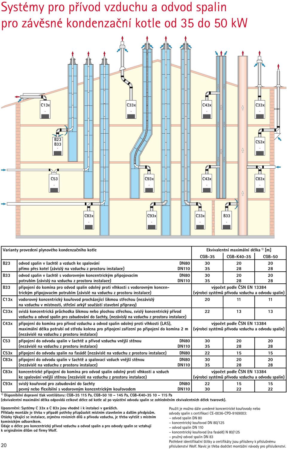 C43x C83x C83x C93x C33x B33 Varianty provedení plynového kondenzačního kotle B23 B33 B33 C13x C33x C43x C53 odvod spalin v šachtě a vzduch ke spalování přímo přes kotel (závislý na vzduchu z