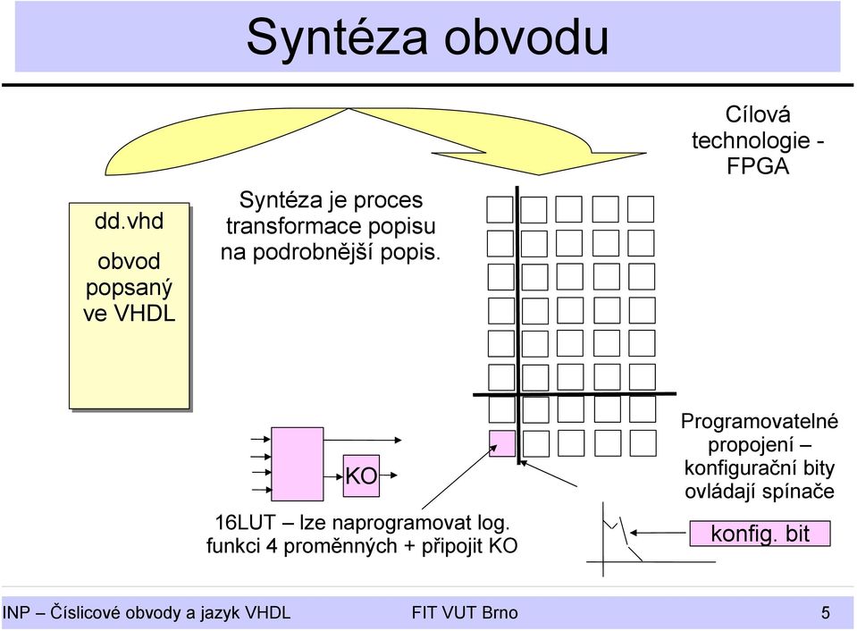 popis. Cílová technologie - FPGA KO 16LUT lze naprogramovat log.