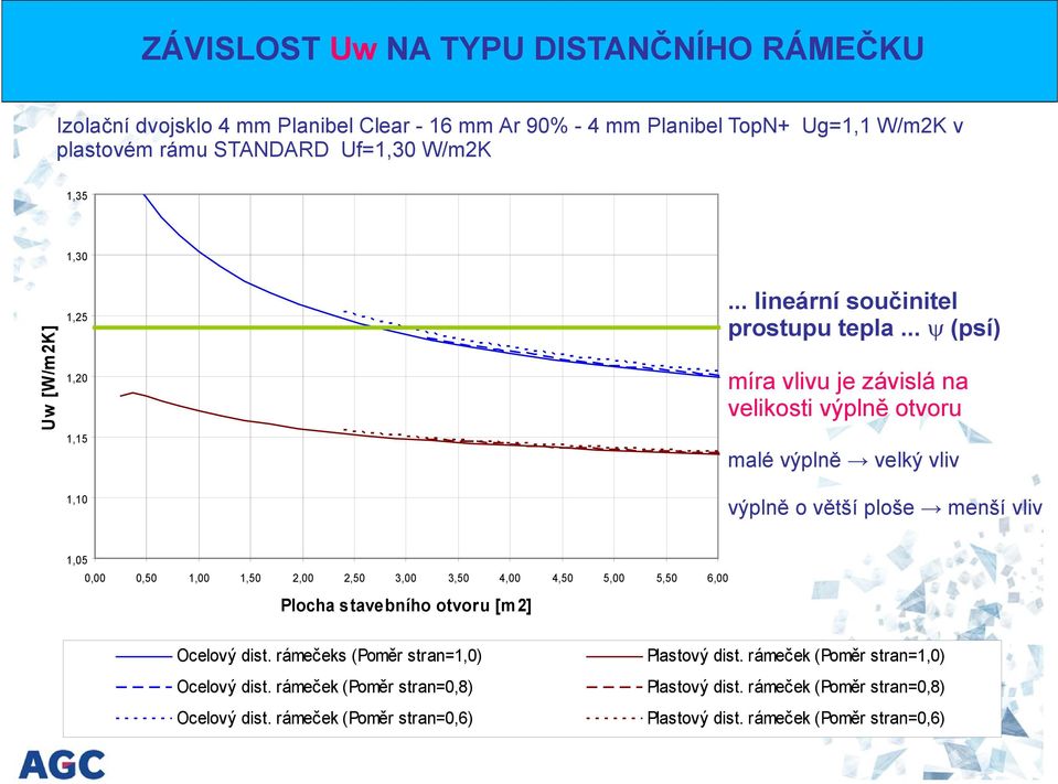 .. (psí) Uw [W/m2K] 1,25 míra vlivu je závislá na velikosti výplně otvoru 1,20 1,15 malé výplně velký vliv 1,10 výplně o větší ploše menší vliv 1,05 0,00 0,50 1,00 1,50 2,00