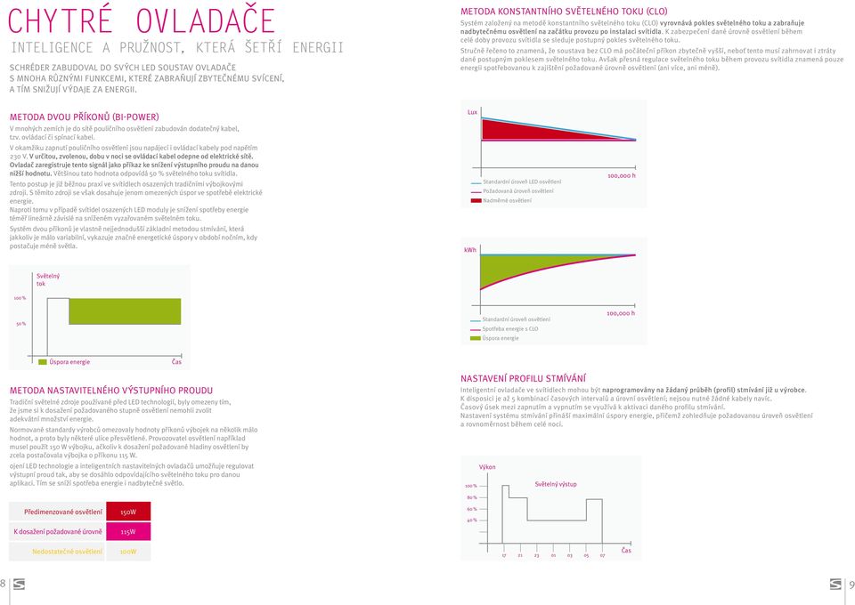 METODA KONSTANTNÍHO SVĚTELNÉHO TOKU (CLO) Systém založený na metodě konstantního světelného toku (CLO) vyrovnává pokles světelného toku a zabraňuje nadbytečnému osvětlení na začátku provozu po