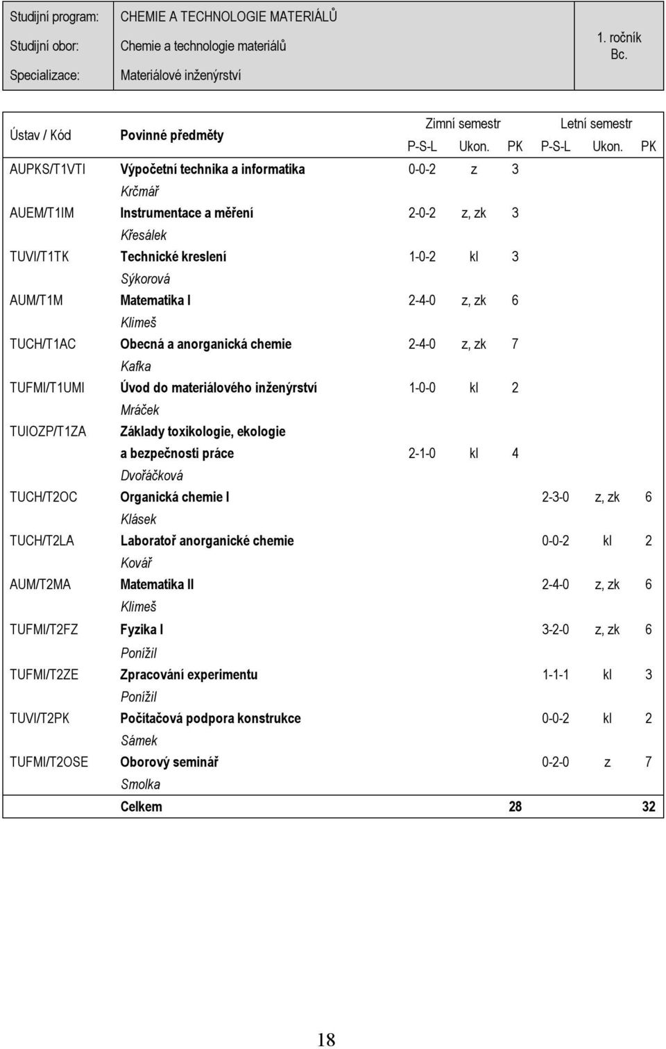 AUM/T1M Matematika I 2-4-0 z, zk 6 Klimeš TUCH/T1AC Obecná a anorganická chemie 2-4-0 z, zk 7 Kafka TUFMI/T1UMI Úvod do materiálového inženýrství 1-0-0 kl 2 Mráček TUIOZP/T1ZA Základy toxikologie,