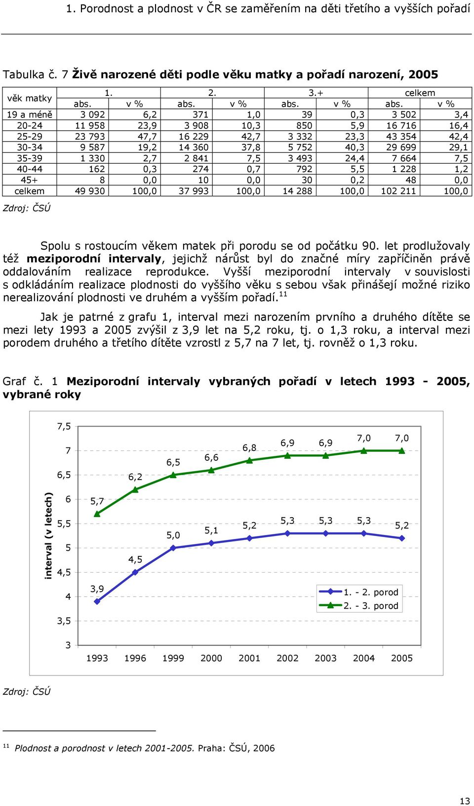 v % 19 a méně 3 092 6,2 371 1,0 39 0,3 3 502 3,4 20-24 11 958 23,9 3 908 10,3 850 5,9 16 716 16,4 25-29 23 793 47,7 16 229 42,7 3 332 23,3 43 354 42,4 30-34 9 587 19,2 14 360 37,8 5 752 40,3 29 699