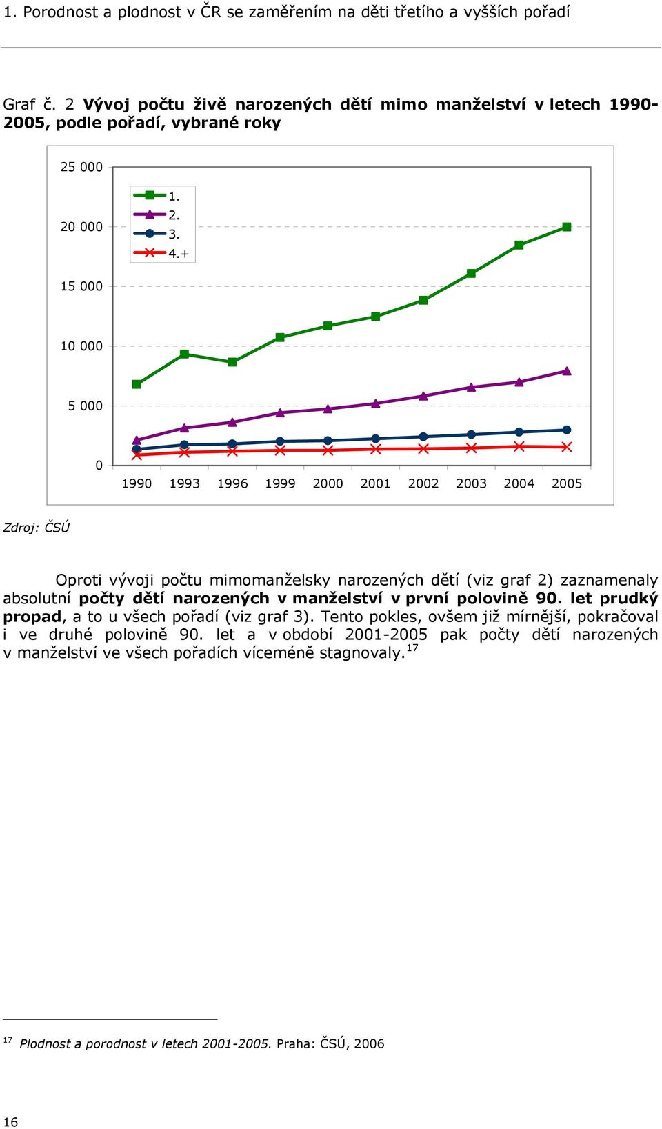 + 15 000 10 000 5 000 0 1990 1993 1996 1999 2000 2001 2002 2003 2004 2005 Zdroj: ČSÚ Oproti vývoji počtu mimomanželsky narozených dětí (viz graf 2) zaznamenaly absolutní počty dětí