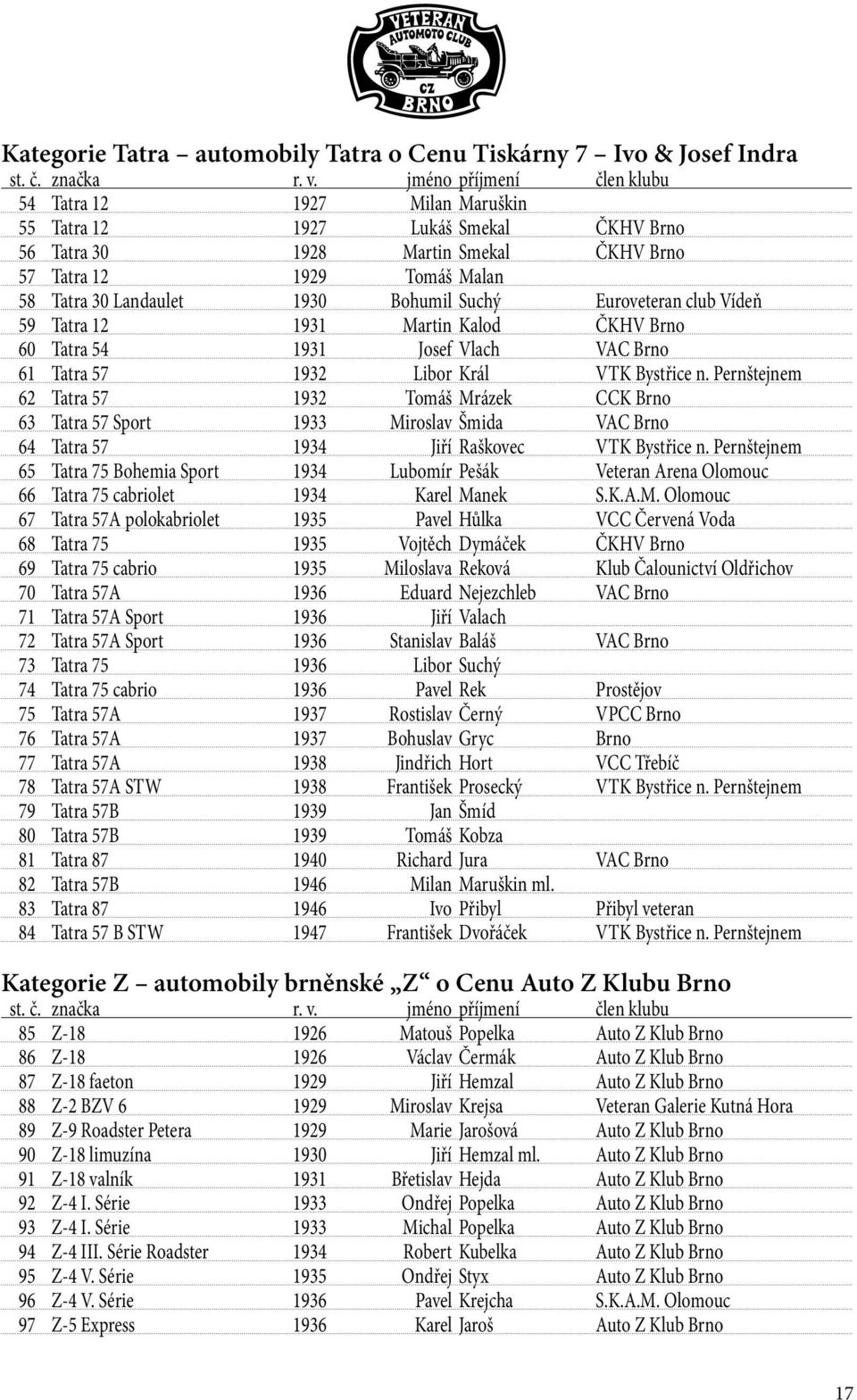 Pernštejnem 62 Tatra 57 1932 Tomáš Mrázek CCK Brno 63 Tatra 57 Sport 1933 Miroslav Šmida VAC Brno 64 Tatra 57 1934 Jiří Raškovec VTK Bystřice n.
