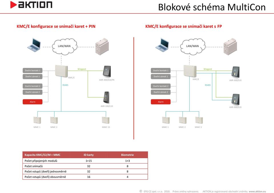 karty Biometrie Počet připojených modulů 1+15 1+3 Počet snímačů 32 8