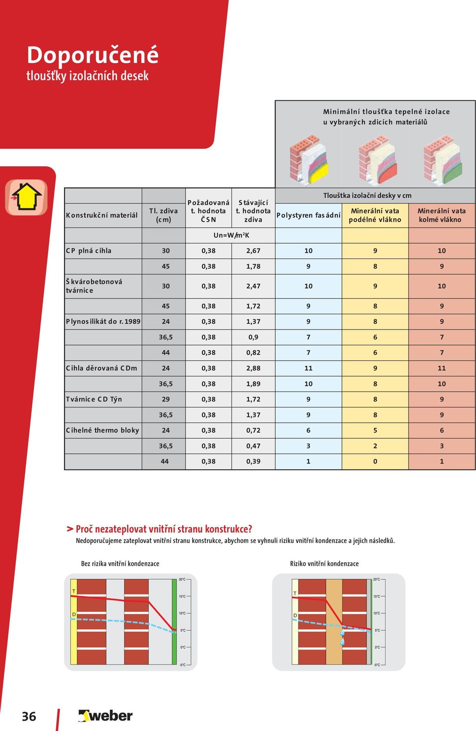 hodnota zdiva P olystyren fas ádní Tlouštka izolační desky v cm Minerální vata podélné vlákno Minerální vata kolmé vlákno Un=W/m 2 K C P plná c ihla 30 0,38 2,67 10 9 10 45 0,38 1,78 9 8 9 Š