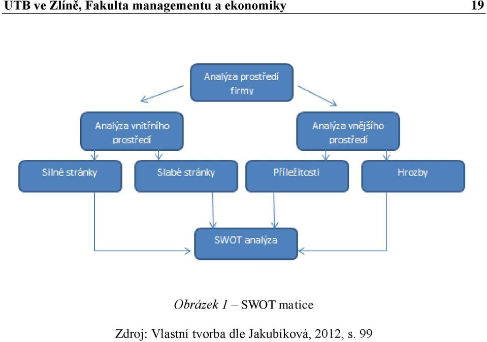 Obrázek 1 SWOT matice Zdroj:
