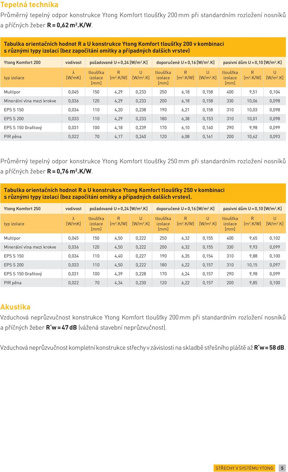 = 0,24 [W/m 2.K] doporučené U = 0,16 [W/m 2.K] pasivní dům U = 0,10 [W/m 2.K] typ izolace λ [W/mK] tloušťka izolace [mm] R [m 2.K/W] U [W/m 2.