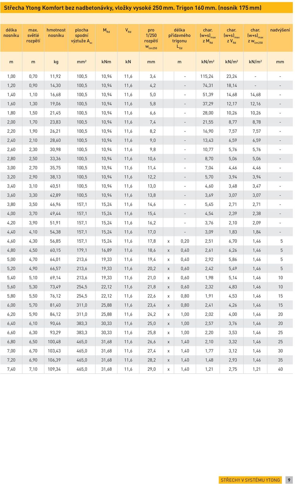 (w+s) max z w lim250 nadvýšení m m kg mm 2 knm kn mm m kn/m 2 kn/m 2 kn/m 2 mm 1,00 0,70 11,92 100,5 10,94 11,6 3,4-115,24 23,24 - - 1,20 0,90 14,30 100,5 10,94 11,6 4,2-74,31 18,14 - - 1,40 1,10