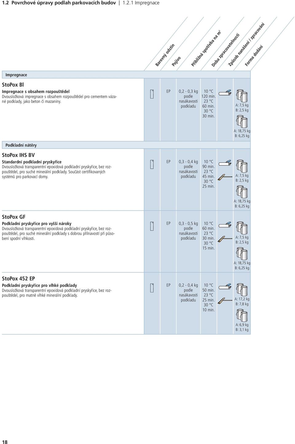 A: 7,5 kg B: 2,5 kg A: 18,75 kg B: 6,25 kg Podkladní nátěry StoPox IHS BV Standardní podkladní pryskyřice Dvousložková transparentní epoxidová podkladní pryskyřice, bez rozpouštědel, pro suché