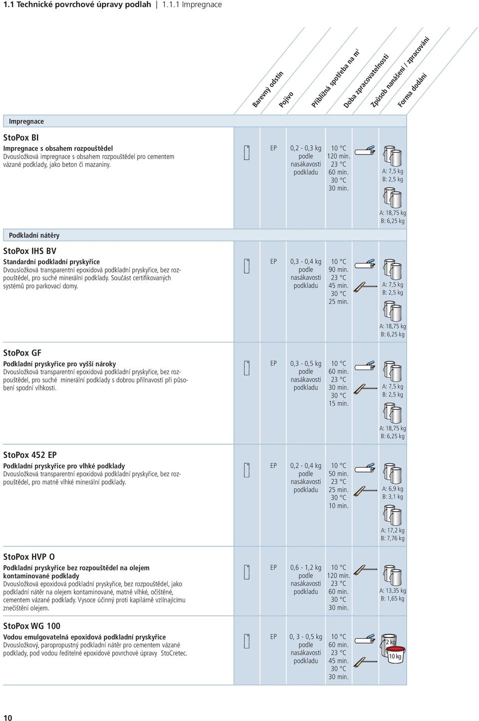 A: 7,5 kg B: 2,5 kg A: 18,75 kg B: 6,25 kg Podkladní nátěry StoPox IHS BV Standardní podkladní pryskyřice Dvousložková transparentní epoxidová podkladní pryskyřice, bez rozpouštědel, pro suché