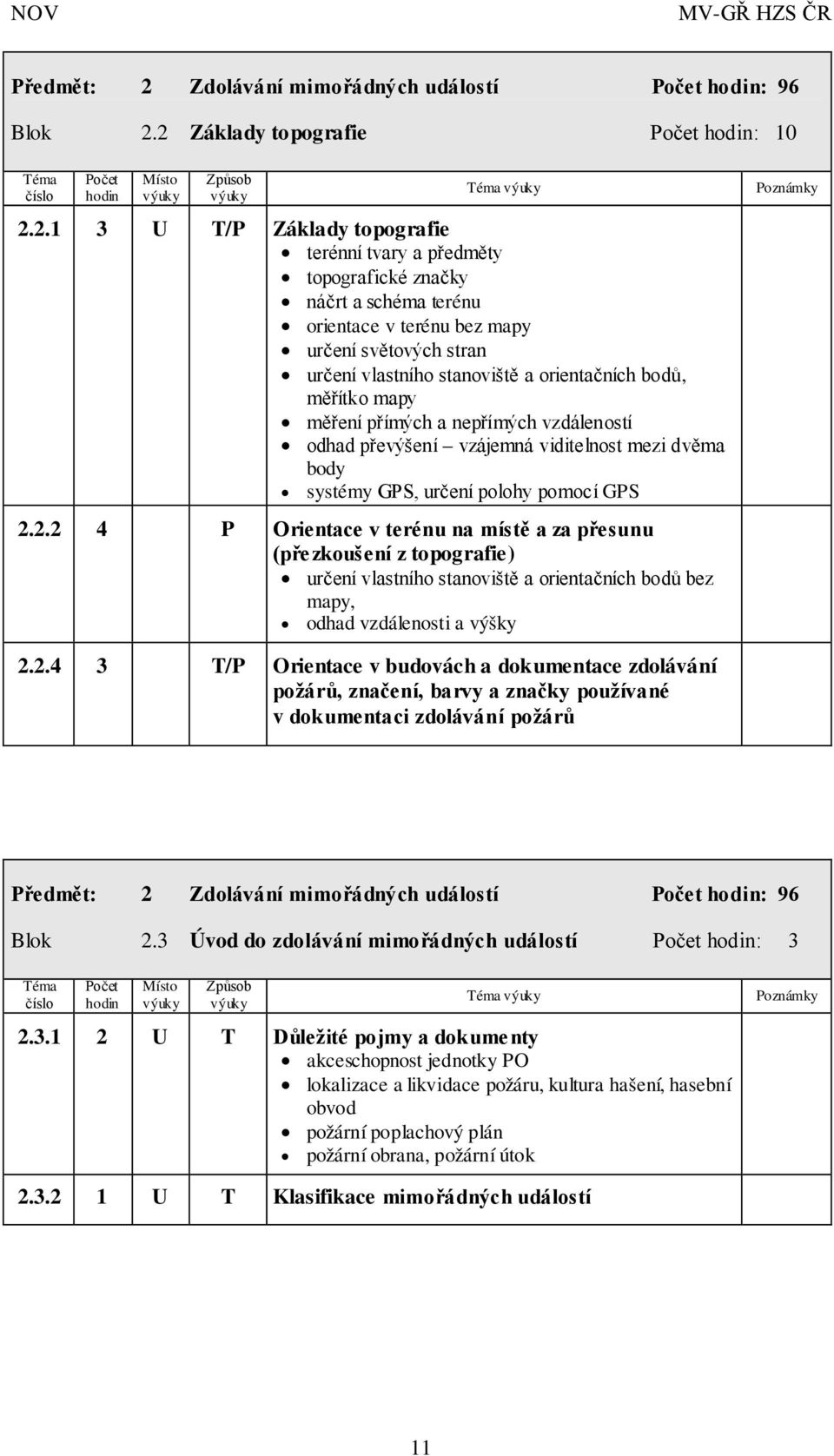 2 Základy topografie : 10 2.2.1 3 U T/P Základy topografie terénní tvary a předměty topografické značky náčrt a schéma terénu orientace v terénu bez mapy určení světových stran určení vlastního