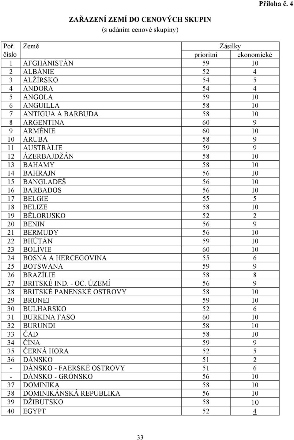 ARUBA 58 9 11 AUSTRÁLIE 59 9 12 ÁZERBAJDŽÁN 58 10 13 BAHAMY 58 10 14 BAHRAJN 56 10 15 BANGLADÉŠ 56 10 16 BARBADOS 56 10 17 BELGIE 55 5 18 BELIZE 58 10 19 BĚLORUSKO 52 2 20 BENIN 56 9 21 BERMUDY 56 10