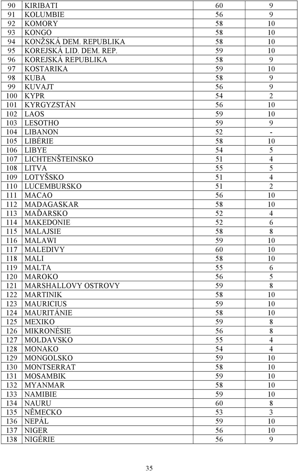 59 10 96 KOREJSKÁ REPUBLIKA 58 9 97 KOSTARIKA 59 10 98 KUBA 58 9 99 KUVAJT 56 9 100 KYPR 54 2 101 KYRGYZSTÁN 56 10 102 LAOS 59 10 103 LESOTHO 59 9 104 LIBANON 52-105 LIBÉRIE 58 10 106 LIBYE 54 5 107