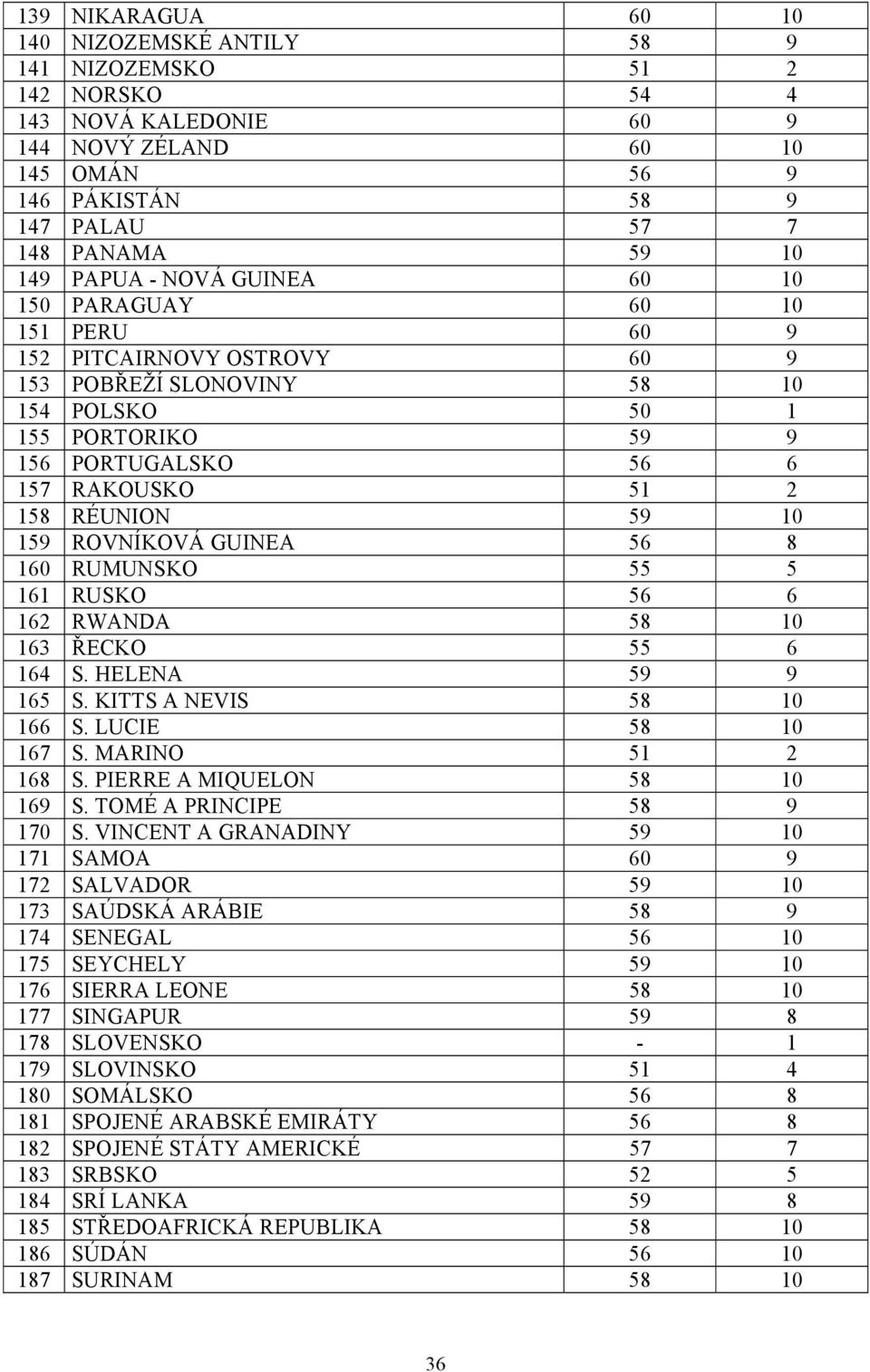 RÉUNION 59 10 159 ROVNÍKOVÁ GUINEA 56 8 160 RUMUNSKO 55 5 161 RUSKO 56 6 162 RWANDA 58 10 163 ŘECKO 55 6 164 S. HELENA 59 9 165 S. KITTS A NEVIS 58 10 166 S. LUCIE 58 10 167 S. MARINO 51 2 168 S.