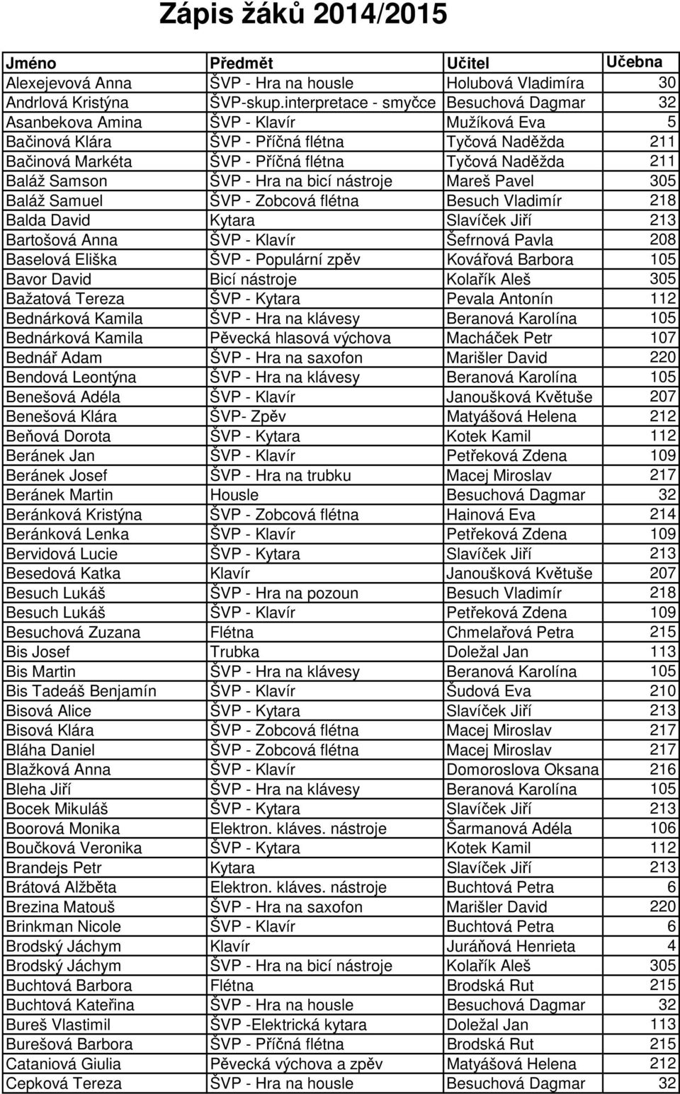 Baláž Samson ŠVP - Hra na bicí nástroje Mareš Pavel 305 Baláž Samuel ŠVP - Zobcová flétna Besuch Vladimír 218 Balda David Kytara Slavíček Jiří 213 Bartošová Anna ŠVP - Klavír Šefrnová Pavla 208