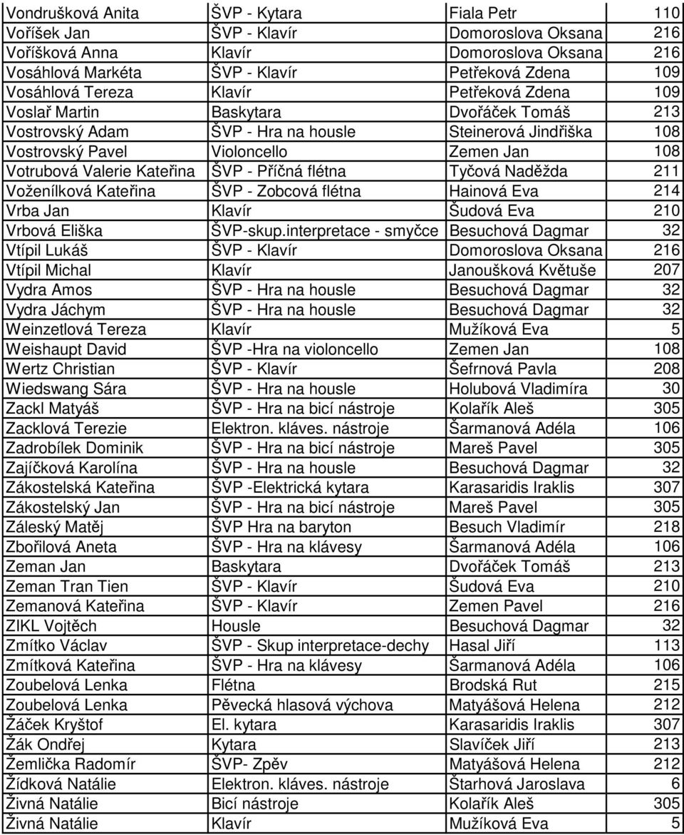 Kateřina ŠVP - Příčná flétna Tyčová Naděžda 211 Voženílková Kateřina ŠVP - Zobcová flétna Hainová Eva 214 Vrba Jan Klavír Šudová Eva 210 Vrbová Eliška ŠVP-skup.