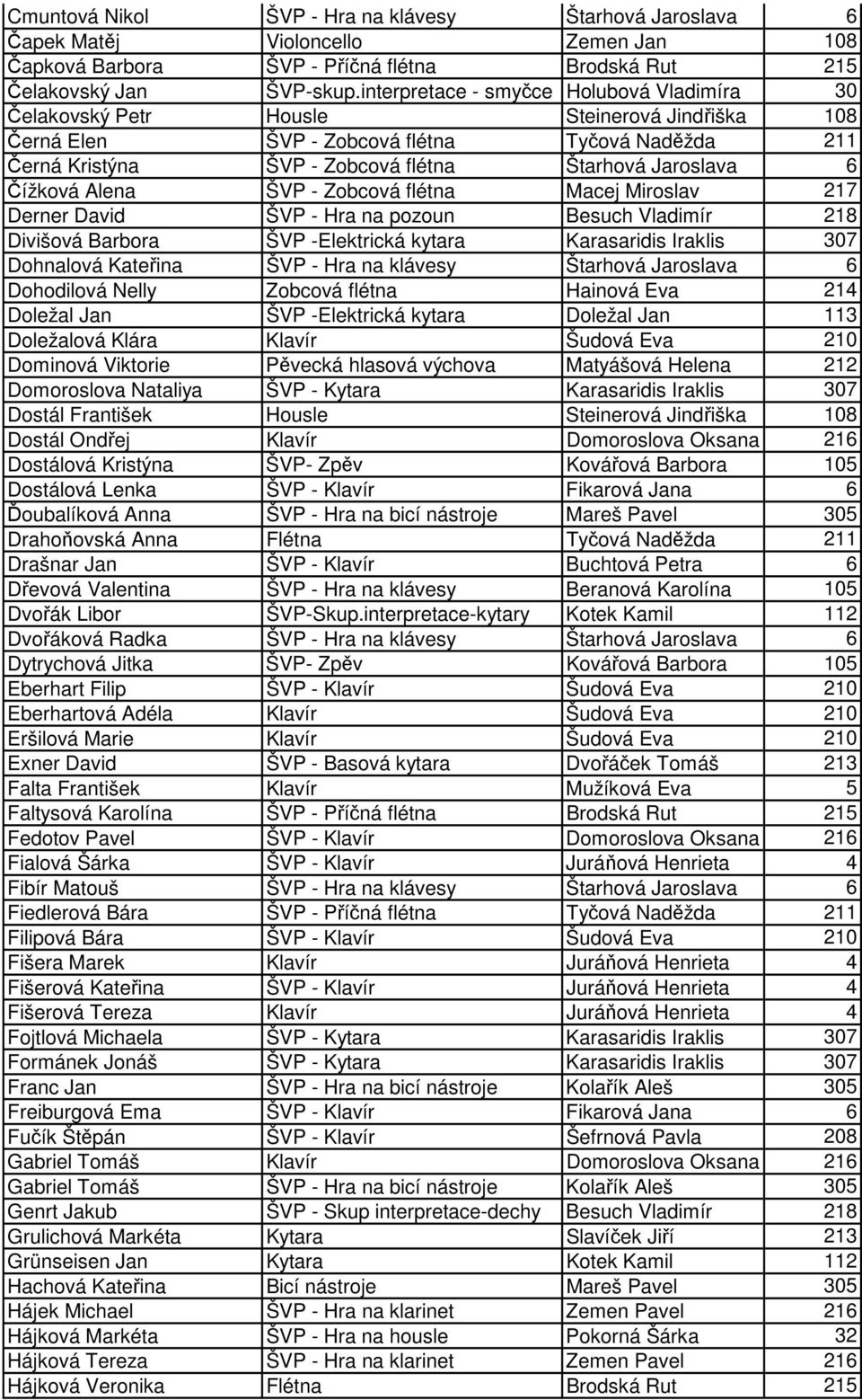 Čížková Alena ŠVP - Zobcová flétna Macej Miroslav 217 Derner David ŠVP - Hra na pozoun Besuch Vladimír 218 Divišová Barbora ŠVP -Elektrická kytara Karasaridis Iraklis 307 Dohnalová Kateřina ŠVP - Hra