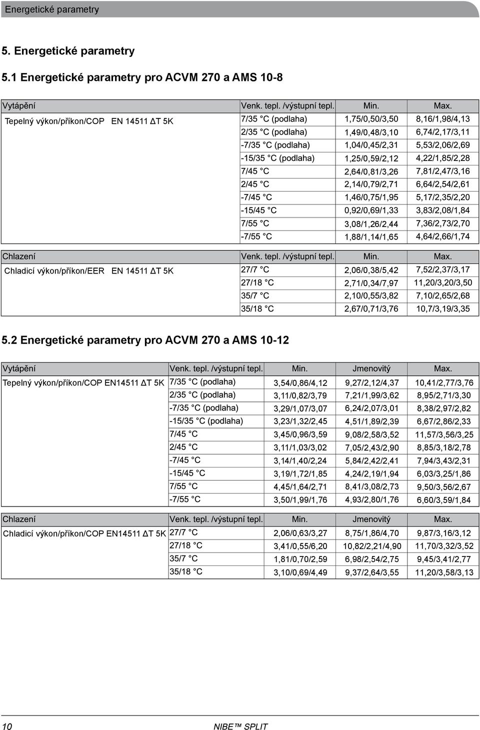 2 Energetické parametry pro ACVM 270 a AMS 0-2 Tepelný výkon/příkon/cop EN ΔT K 3,/0,86/,2 9,27/2,2/,37 0,/2,77/3,76 3,/0,82/3,79 7,2/,99/3,62 8,9/2,7/3,30 3,29/,07/3,07 6,2/2,07/3,0 8,38/2,97/2,82