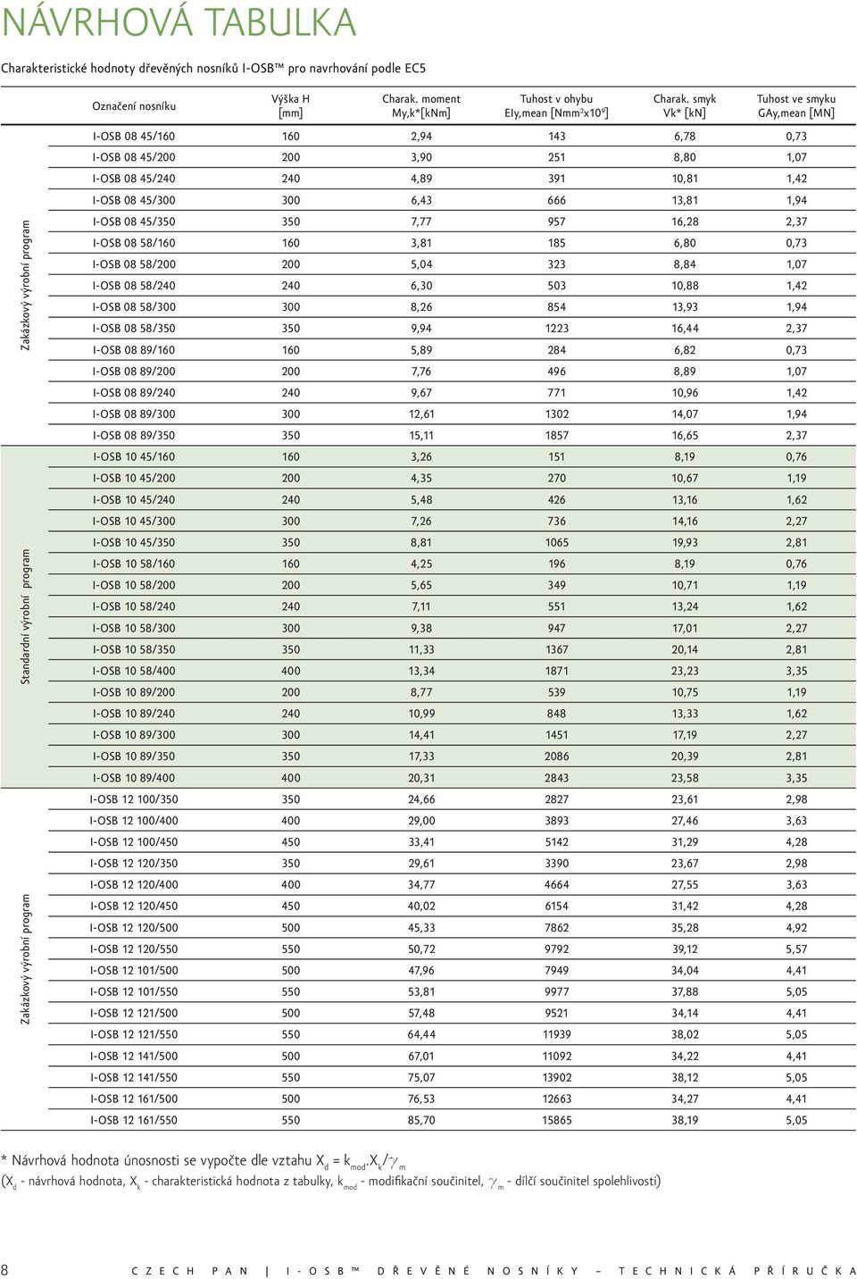 smy k Vk* [kn] Tuhost ve smy k u GAy,mean [MN] I-OSB 08 45/160 160 2,94 143 6,78 0,73 I-OSB 08 45/200 200 3,90 251 8,80 1,07 I-OSB 08 45/240 240 4,89 391 10,81 1,42 I-OSB 08 45/300 300 6,43 666 13,81