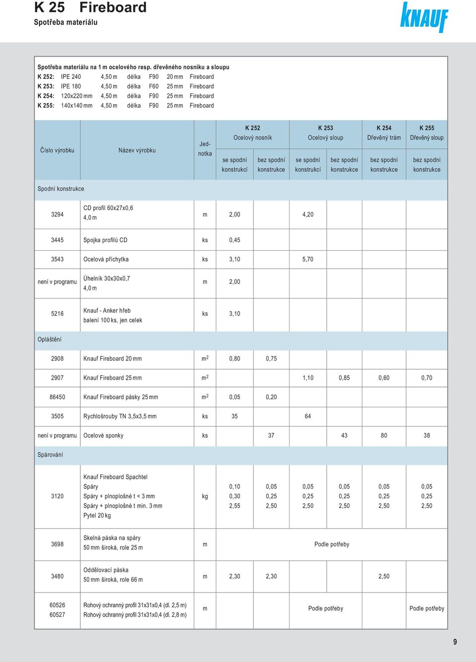 F90 25 mm Fireboar Číslo výrobku Název výrobku Jenotka K 252 Ocelový nosník se sponí bez sponí konstrukcí konstrukce K 253 Ocelový sloup se sponí bez sponí konstrukcí konstrukce K 254 Dřevěný trám