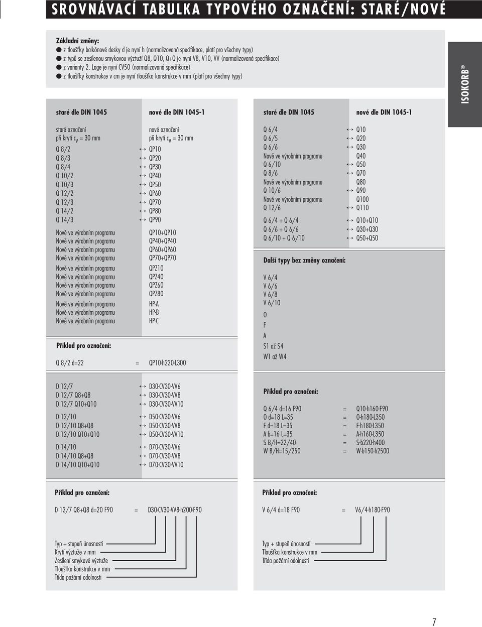 Lage je nyní CV50 (normalizovaná specifikace) z tlou Èky konstrukce v cm je nyní tlou Èka konstrukce v mm (platí pro v echny typy) ISOKOR staré dle DIN 1045 nové dle DIN 1045-1 staré oznaãení nové