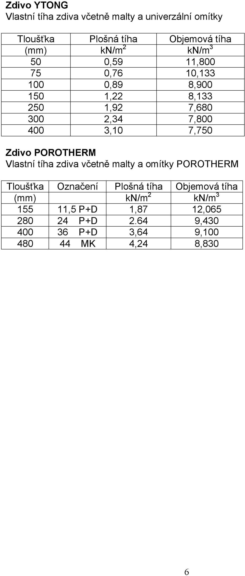 Zdivo POROTHERM Vlastní tíha zdiva včetně malty a omítky POROTHERM Tloušťka (mm) 155 280 400 480