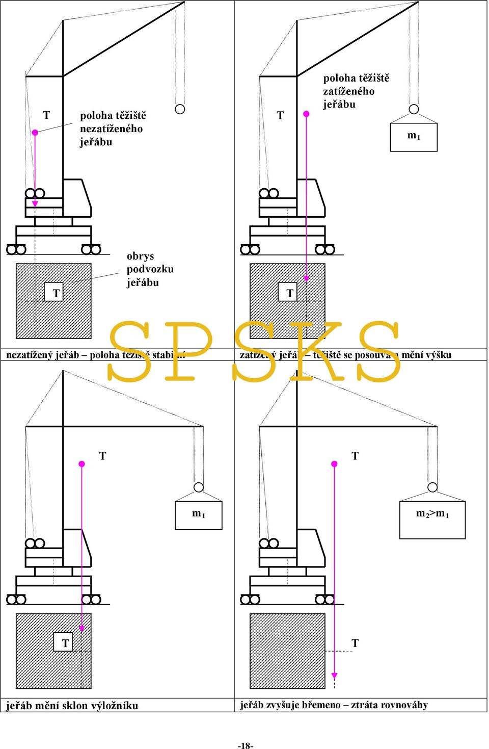 jeřábu T zatížený jeřáb těžiště se posouvá a mění výšku T T m 1 m 2 >m