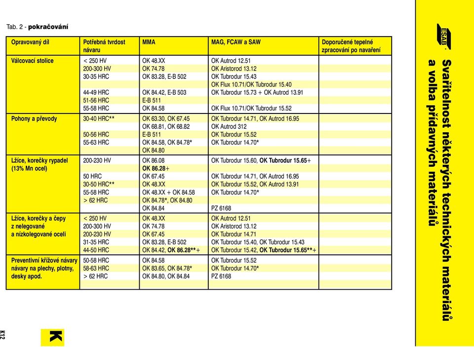 58 OK Flux 10.71/OK Tubrodur 15.52 Pohony a převody 30-40 HRC** OK 63.30, OK 67.45 OK Tubrodur 14.71, OK Autrod 16.95 OK 68.81, OK 68.82 OK Autrod 312 50-56 HRC E-B 511 OK Tubrodur 15.