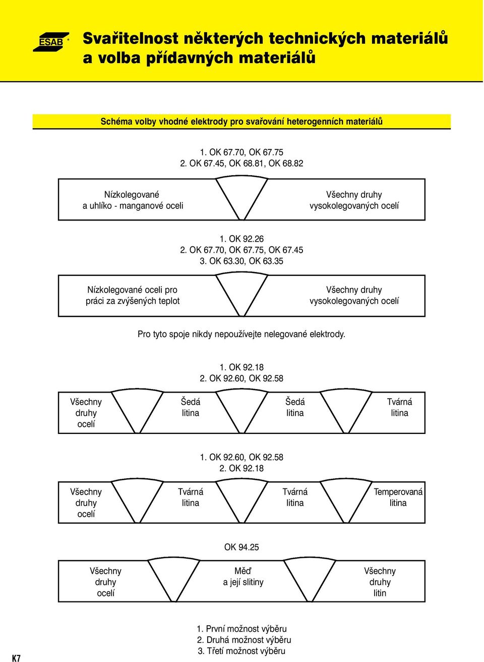 35 Nízkolegované oceli pro práci za zvýšených teplot Všechny druhy vysokolegovaných ocelí Pro tyto spoje nikdy nepoužívejte nelegované elektrody. 1. OK 92.18 2. OK 92.60, OK 92.