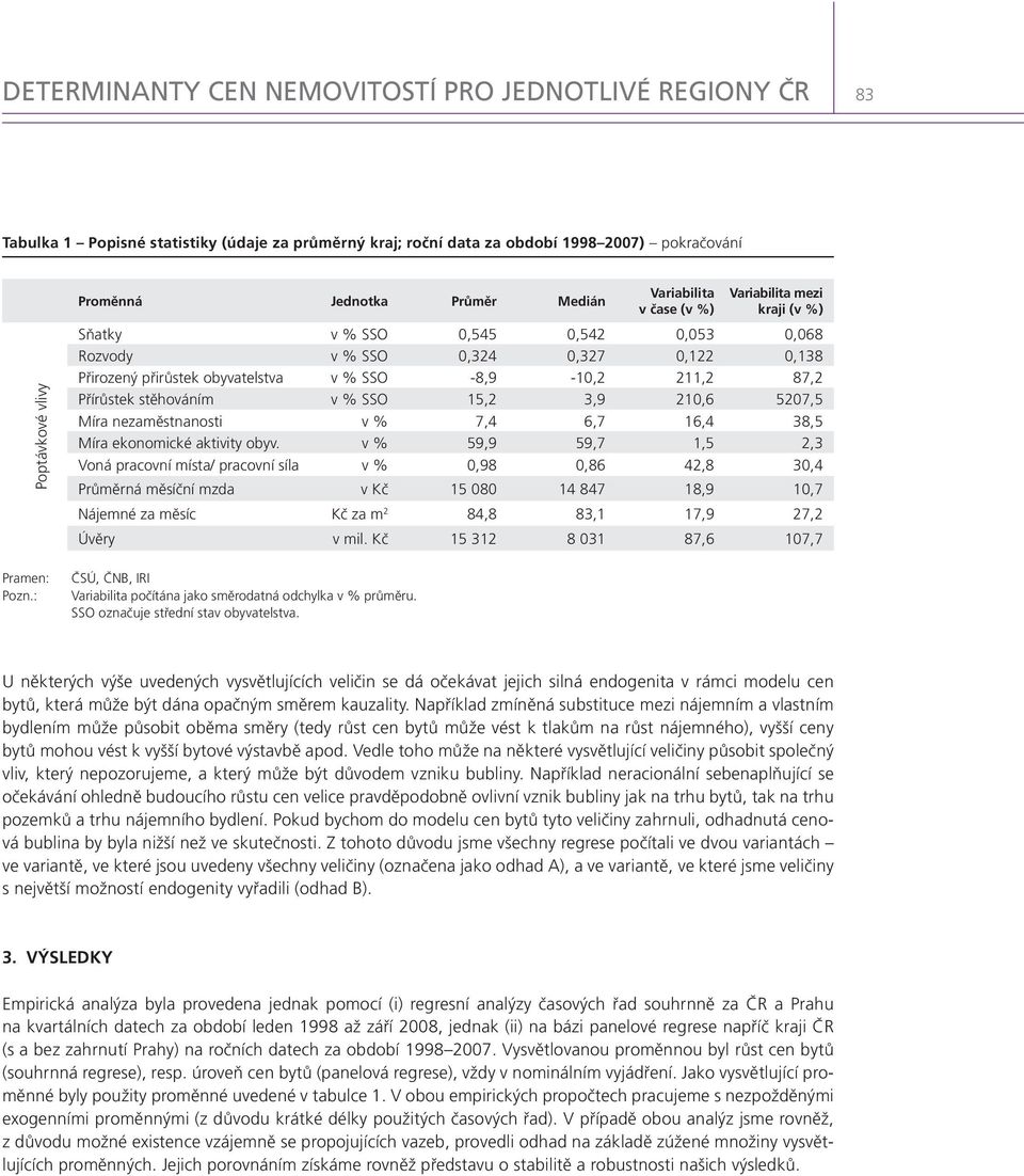 v % SSO -8,9-10,2 211,2 87,2 Přírůstek stěhováním v % SSO 15,2 3,9 210,6 5207,5 Míra nezaměstnanosti v % 7,4 6,7 16,4 38,5 Míra ekonomické aktivity obyv.