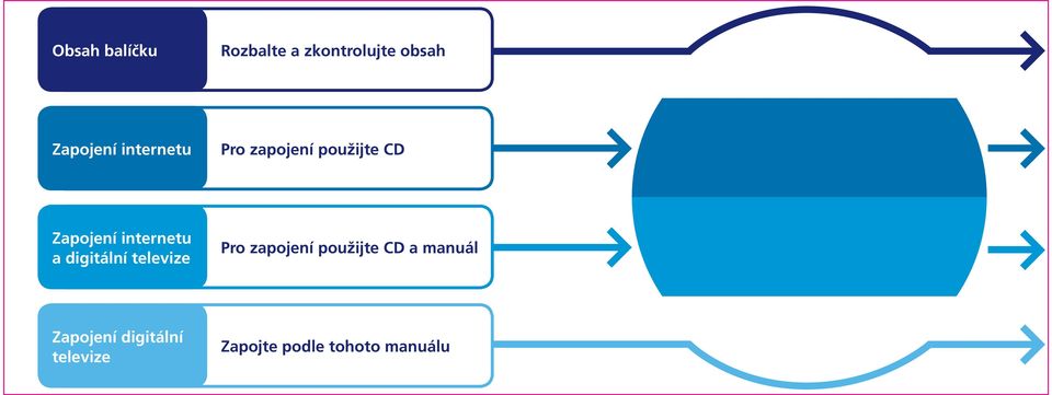 televize Pro zapojení použijte CD a manuál