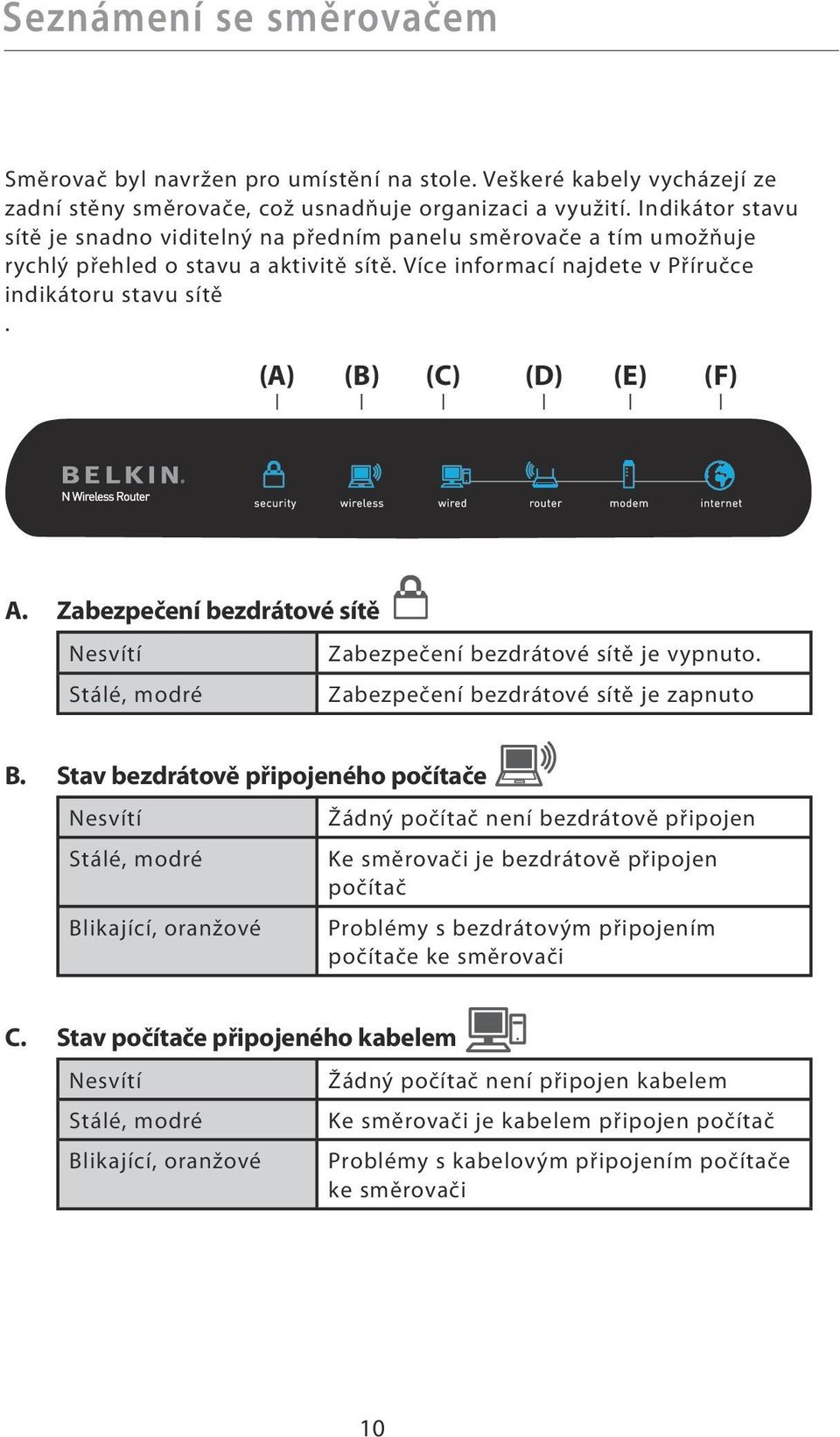 (A) (B) (C) (D) (E) (F) A. Zabezpečení bezdrátové sítě Nesvítí Zabezpečení bezdrátové sítě je vypnuto. Stálé, modré Zabezpečení bezdrátové sítě je zapnuto B.