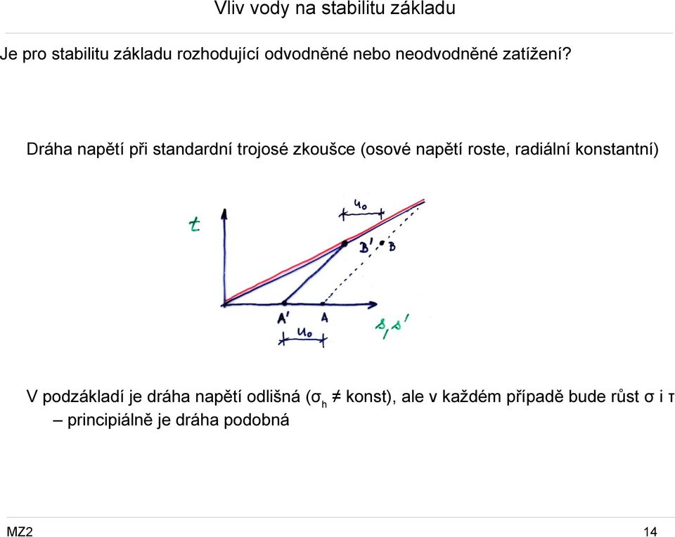 Dráha napětí při standardní trojosé zkoušce (osové napětí roste, radiální