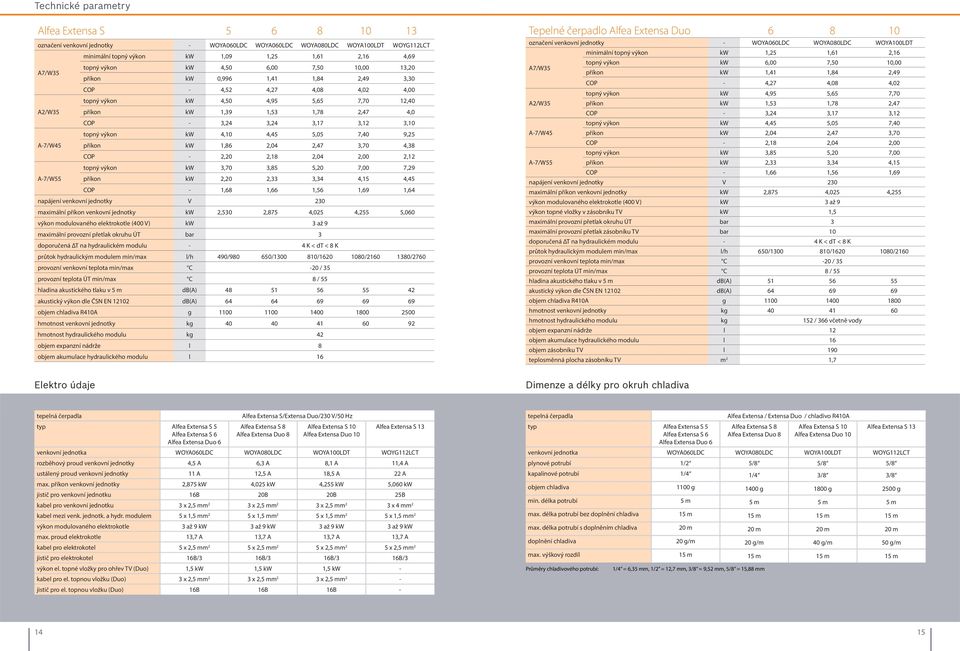3,24 3,17 3,12 3,10 topný výkon kw 4,10 4,45 5,05 7,40 9,25 A-7/W45 příkon kw 1,86 2,04 2,47 3,70 4,38 COP - 2,20 2,18 2,04 2,00 2,12 topný výkon kw 3,70 3,85 5,20 7,00 7,29 A-7/W55 příkon kw 2,20