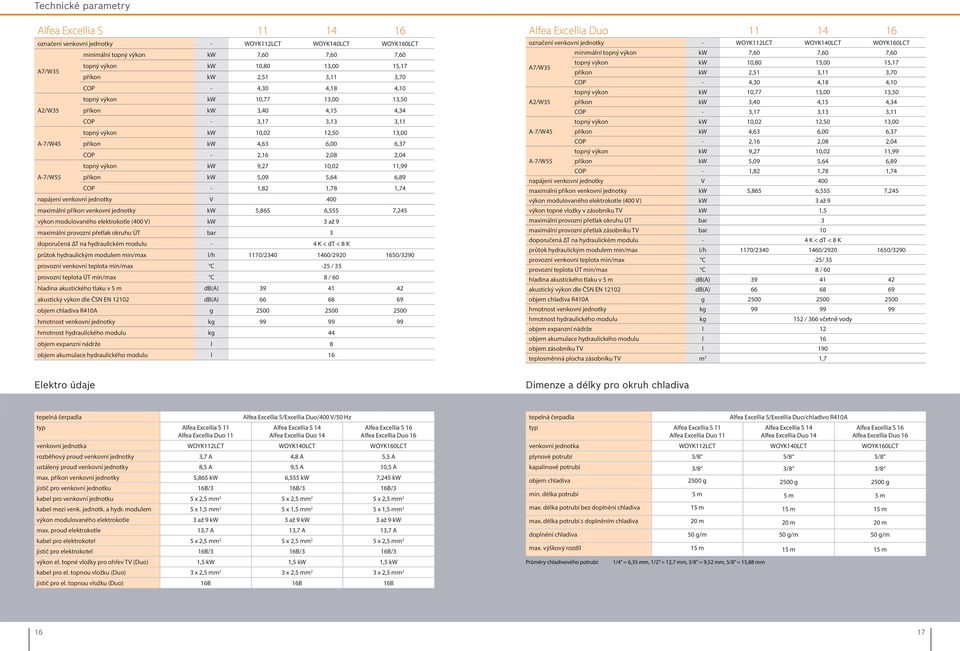 2,08 2,04 topný výkon kw 9,27 10,02 11,99 A-7/W55 příkon kw 5,09 5,64 6,89 COP - 1,82 1,78 1,74 napájení venkovní jednotky V 400 maximální příkon venkovní jednotky kw 5,865 6,555 7,245 výkon