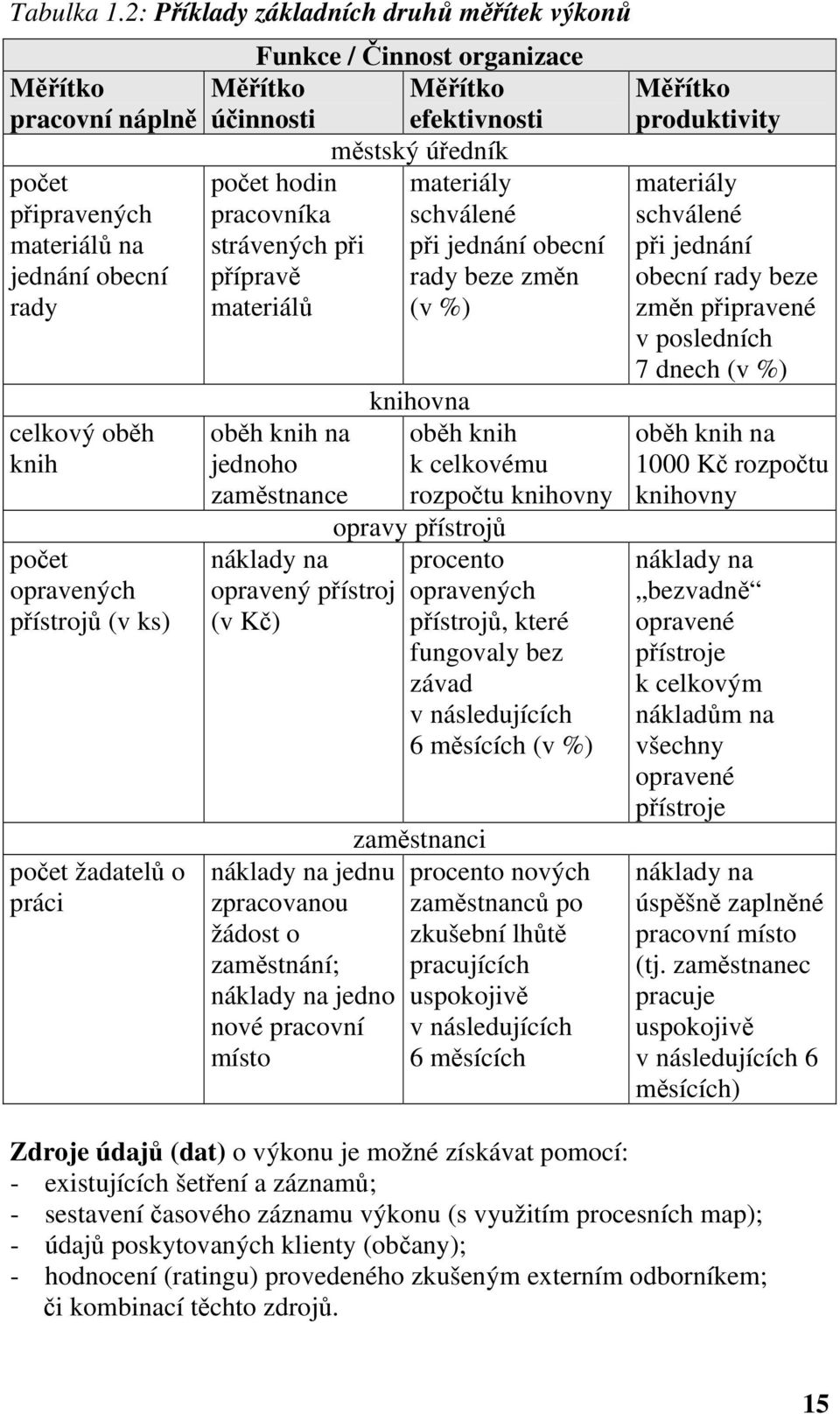 Funkce / Činnost organizace Měřítko Měřítko účinnosti efektivnosti městský úředník počet hodin materiály pracovníka schválené strávených při při jednání obecní přípravě rady beze změn materiálů (v %)