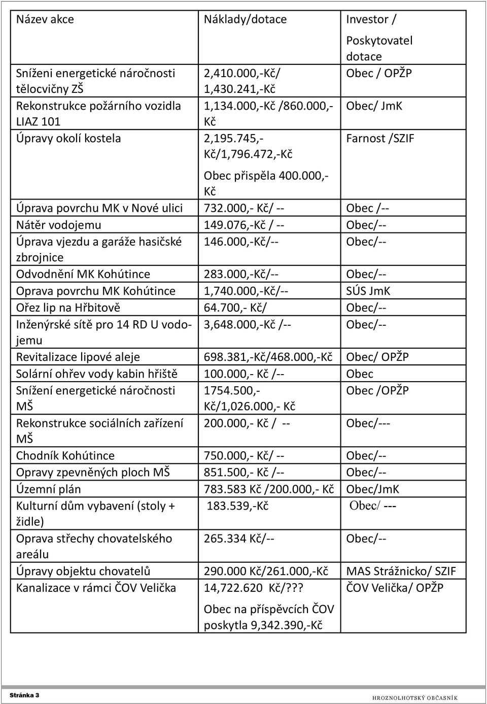 000,- Kč/ -- Obec /-- Nátěr vodojemu 149.076,-Kč / -- Obec/-- Úprava vjezdu a garáže hasičské 146.000,-Kč/-- Obec/-- zbrojnice Odvodnění MK Kohútince 283.