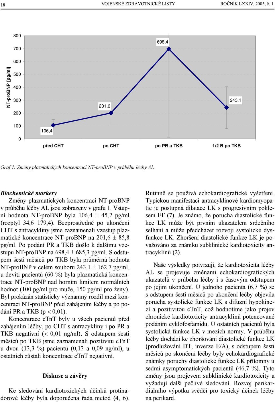 markery Změny plazmatických koncentrací NT-proBNP v průběhu léčby AL jsou zobrazeny v grafu 1. Vstupní hodnota NT-proBNP byla 106,4 ± 45,2 pg/ml (rozptyl 34,6 179,4).