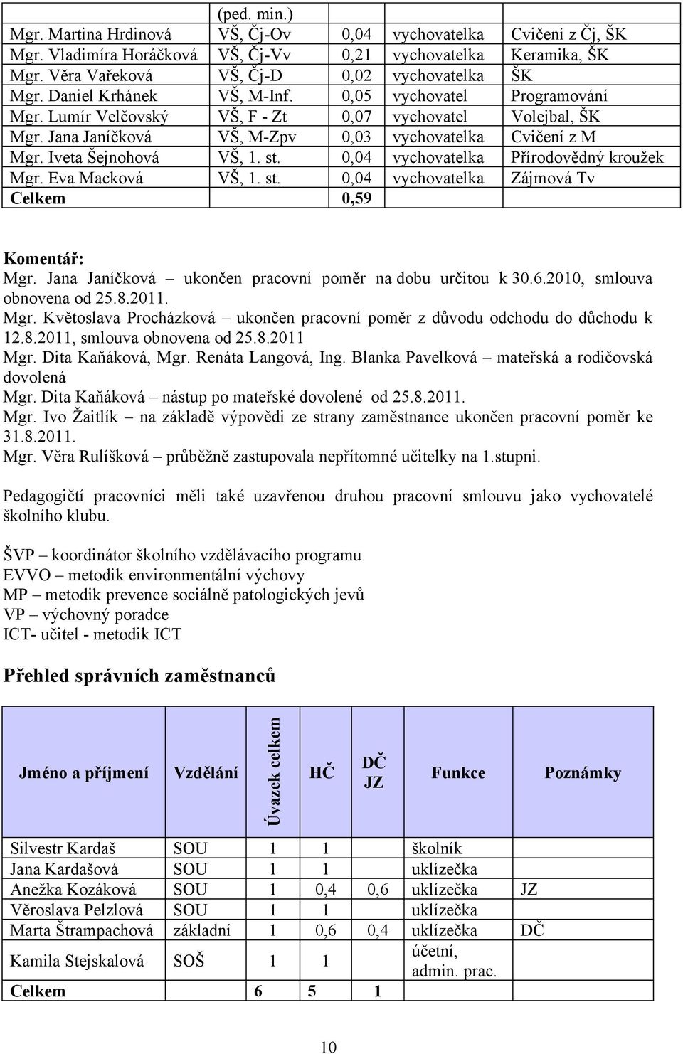 Iveta Šejnohová VŠ, 1. st. 0,04 vychovatelka Přírodovědný kroužek Mgr. Eva Macková VŠ, 1. st. 0,04 vychovatelka Zájmová Tv Celkem 0,59 Komentář: Mgr.