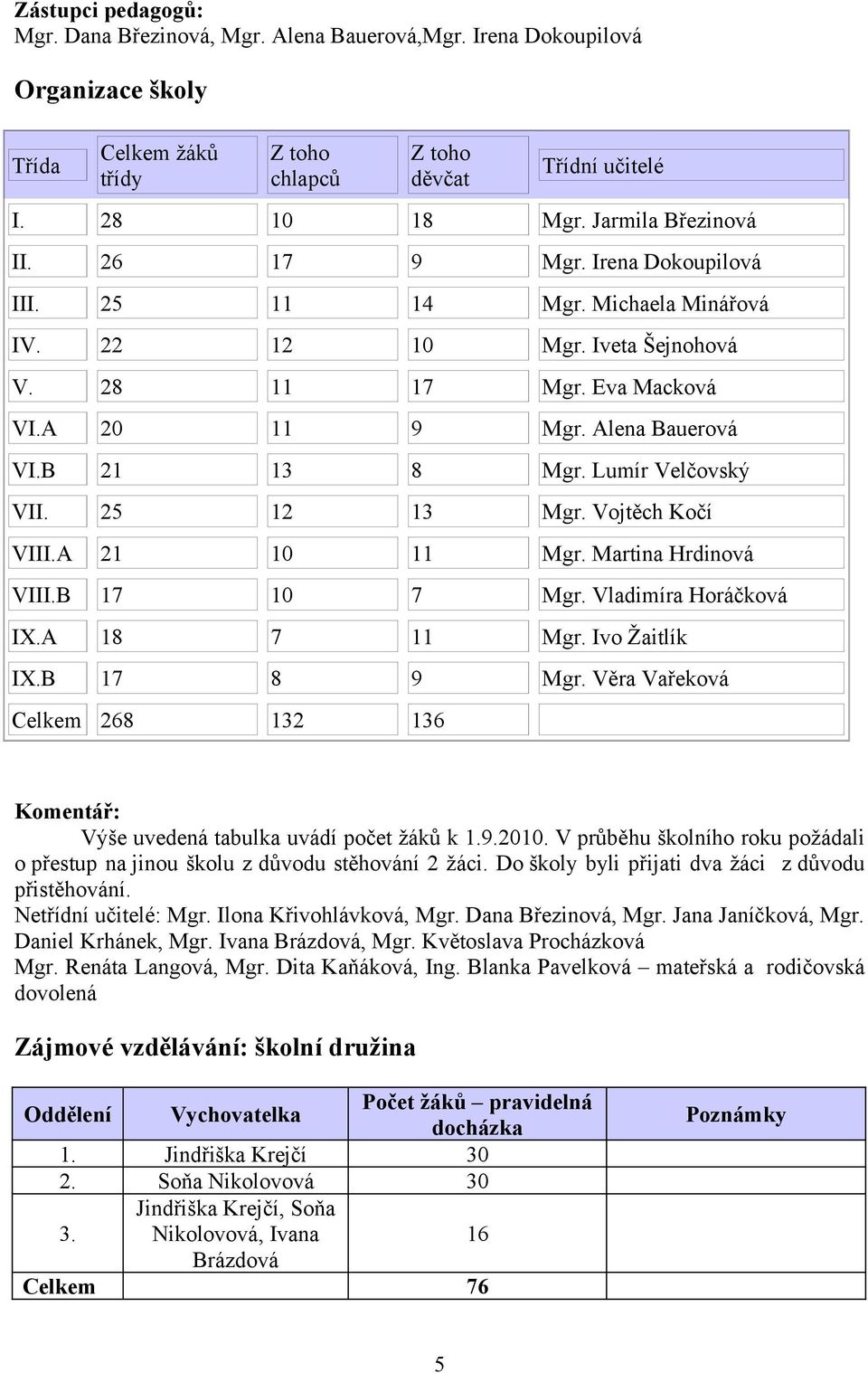 B 21 13 8 Mgr. Lumír Velčovský VII. 25 12 13 Mgr. Vojtěch Kočí VIII.A 21 10 11 Mgr. Martina Hrdinová VIII.B 17 10 7 Mgr. Vladimíra Horáčková IX.A 18 7 11 Mgr. Ivo Žaitlík IX.B 17 8 9 Mgr.