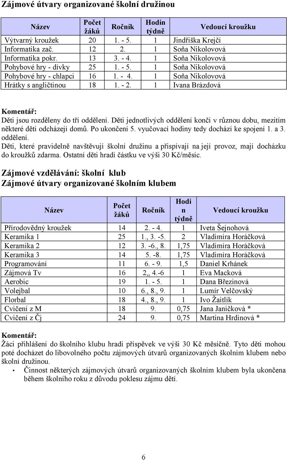 1 Ivana Brázdová Komentář: Děti jsou rozděleny do tří oddělení. Děti jednotlivých oddělení končí v různou dobu, mezitím některé děti odcházejí domů. Po ukončení 5.