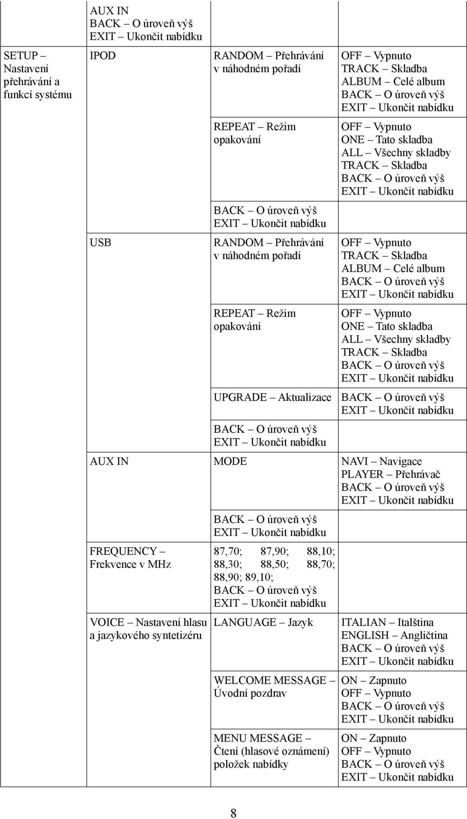 UPGRADE Aktualizace AUX IN MODE NAVI Navigace PLAYER Přehrávač FREQUENCY Frekvence v MHz VOICE Nastavení hlasu a jazykového syntetizéru 87,70; 87,90; 88,10; 88,30; 88,50;