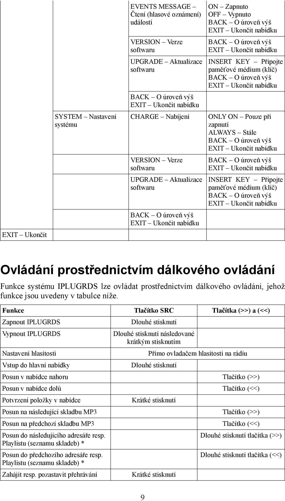 systému IPLUGRDS lze ovládat prostřednictvím dálkového ovládání, jehož funkce jsou uvedeny v tabulce níže.