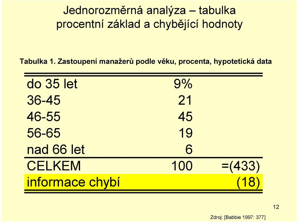 Zastoupení manažerů podle věku, procenta, hypotetická data do 35