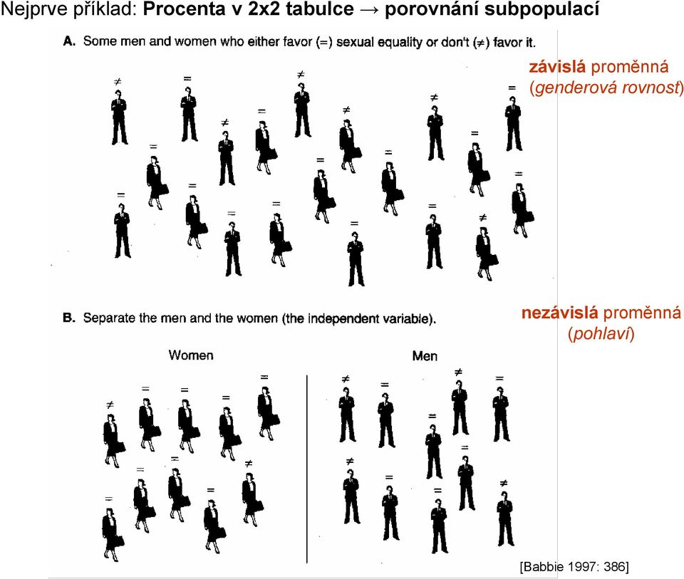 závislá proměnná (genderová rovnost)